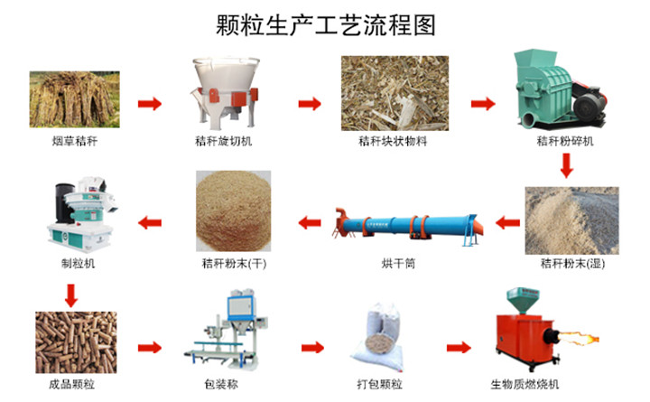 煙桿破碎、粉碎、制粒生產(chǎn)線設(shè)備